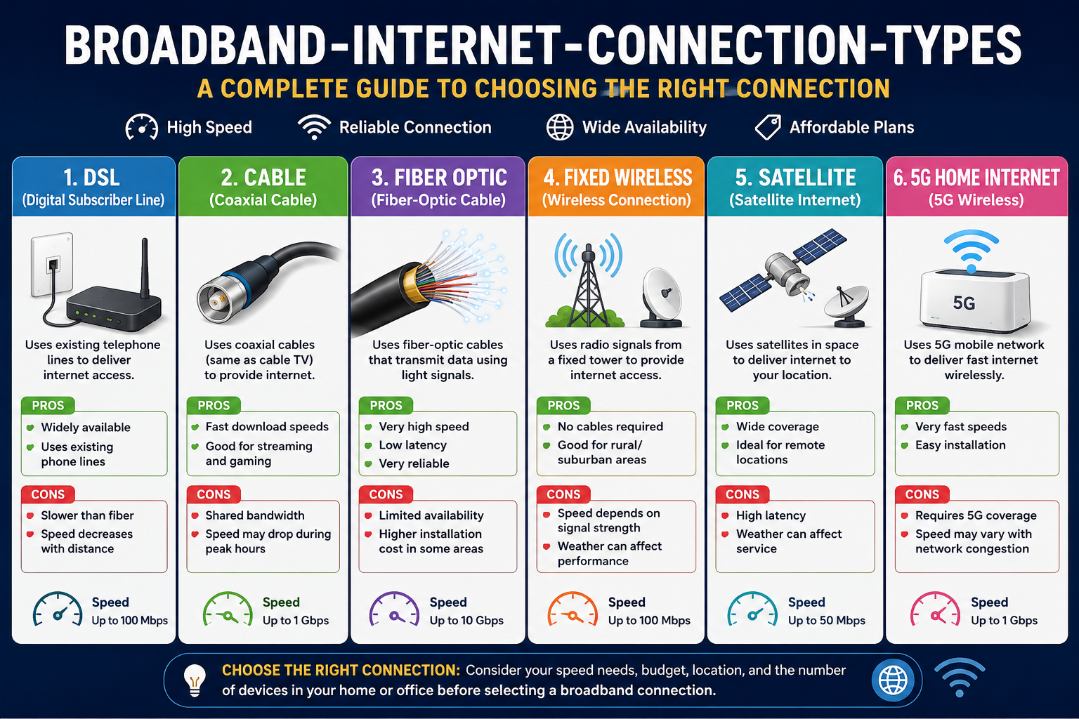 Broadband Internet Connection Types: A Complete Guide