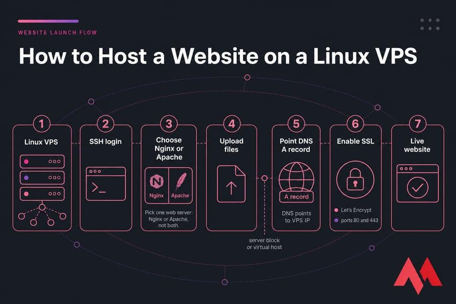 VPS hosting multiple websites on a virtual private server